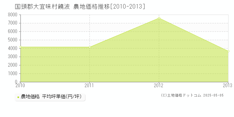饒波(国頭郡大宜味村)の農地価格推移グラフ(坪単価)[2010-2013年]