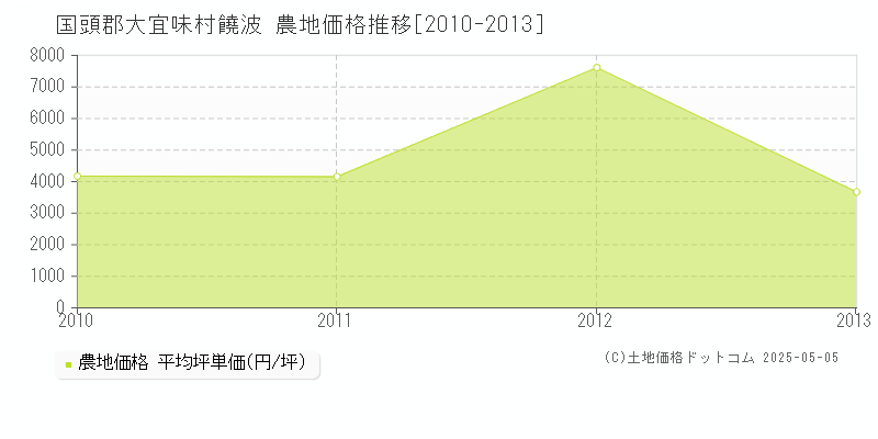 国頭郡大宜味村饒波の農地価格推移グラフ 