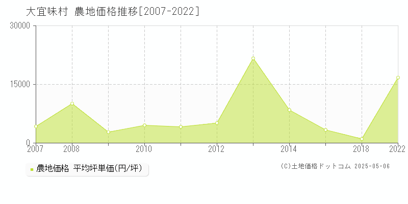 全域(大宜味村)の農地価格推移グラフ(坪単価)[2007-2022年]