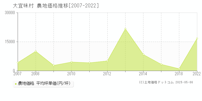 国頭郡大宜味村全域の農地価格推移グラフ 