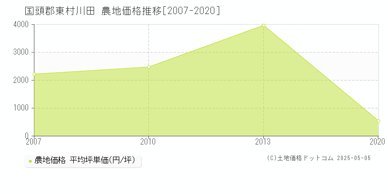 川田(国頭郡東村)の農地価格推移グラフ(坪単価)[2007-2020年]
