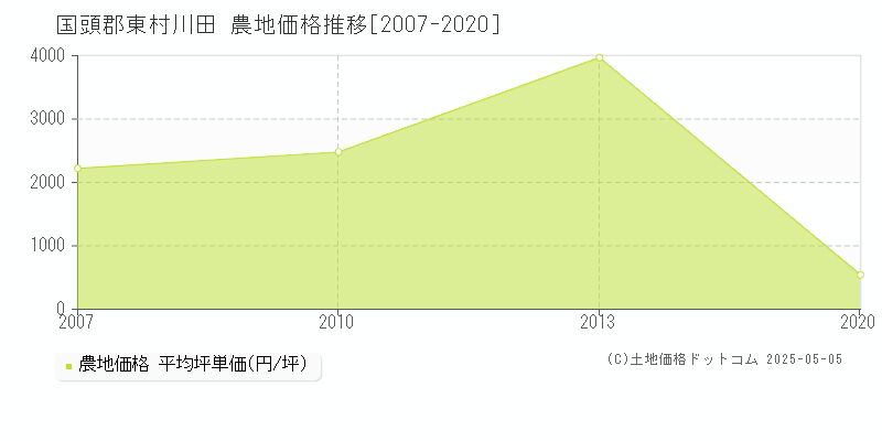 国頭郡東村川田の農地価格推移グラフ 