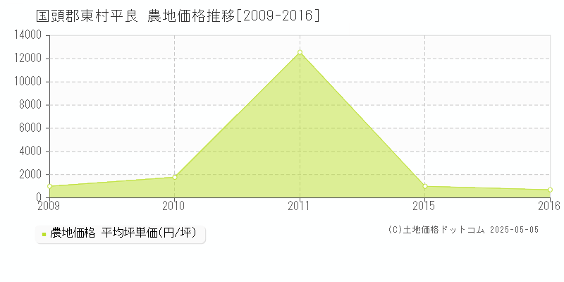 平良(国頭郡東村)の農地価格推移グラフ(坪単価)[2009-2016年]