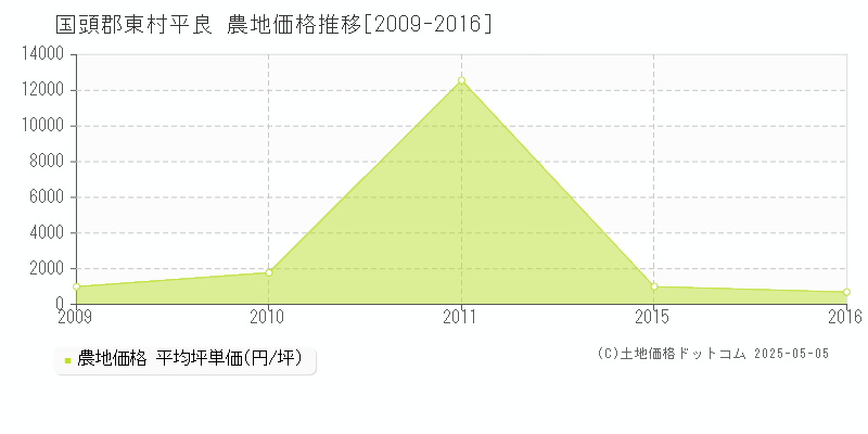 国頭郡東村平良の農地取引事例推移グラフ 