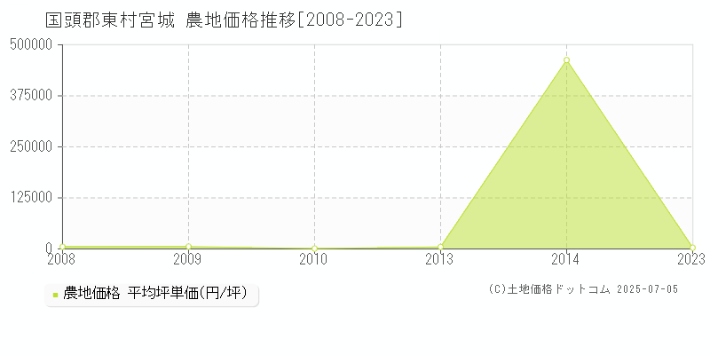 宮城(国頭郡東村)の農地価格推移グラフ(坪単価)[2008-2023年]