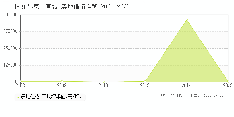 国頭郡東村宮城の農地価格推移グラフ 