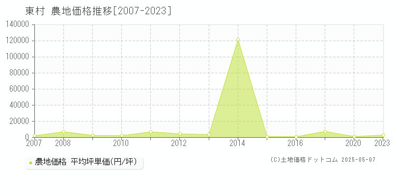 東村(沖縄県)の農地価格推移グラフ(坪単価)[2007-2023年]