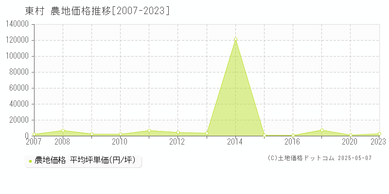 国頭郡東村の農地価格推移グラフ 