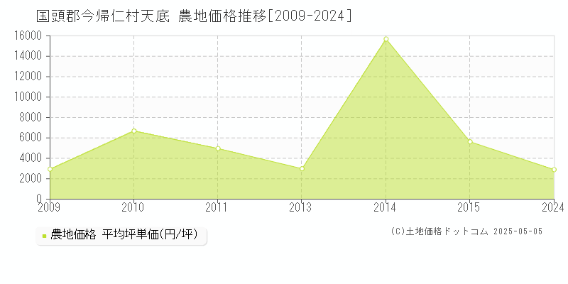 天底(国頭郡今帰仁村)の農地価格推移グラフ(坪単価)[2009-2024年]