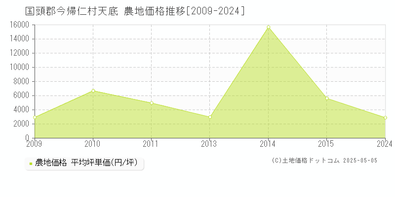 国頭郡今帰仁村天底の農地価格推移グラフ 