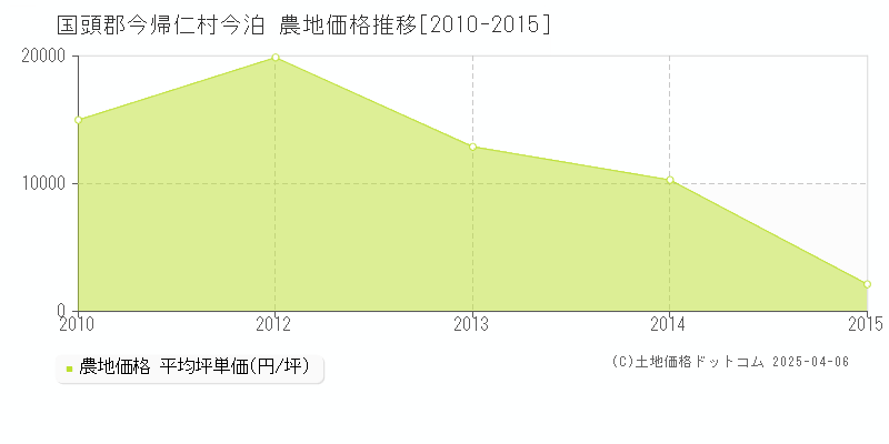 国頭郡今帰仁村今泊の農地価格推移グラフ 