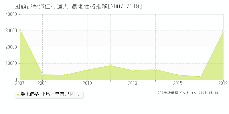 運天(国頭郡今帰仁村)の農地価格推移グラフ(坪単価)[2007-2019年]