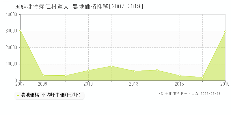 国頭郡今帰仁村運天の農地価格推移グラフ 