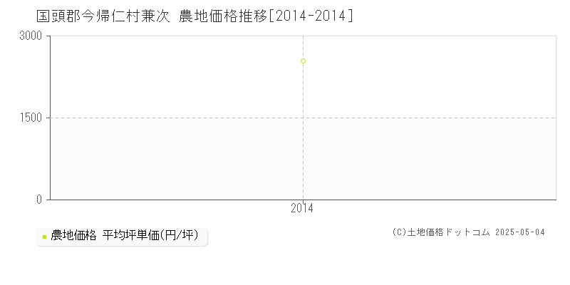 国頭郡今帰仁村兼次の農地価格推移グラフ 