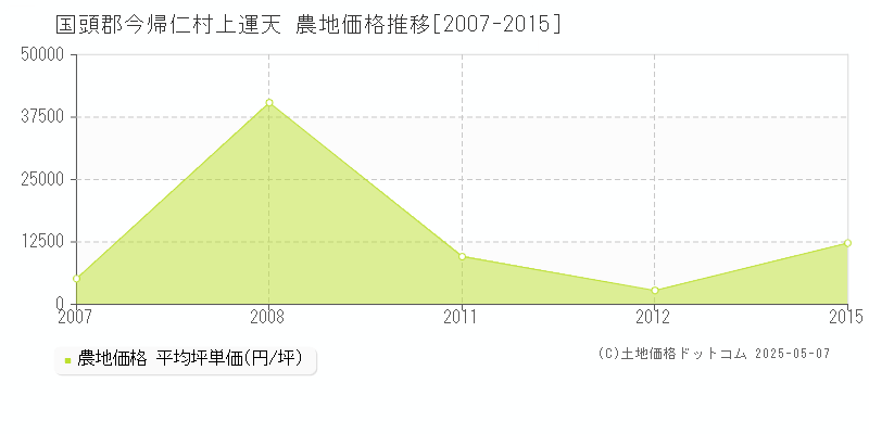 上運天(国頭郡今帰仁村)の農地価格推移グラフ(坪単価)[2007-2015年]