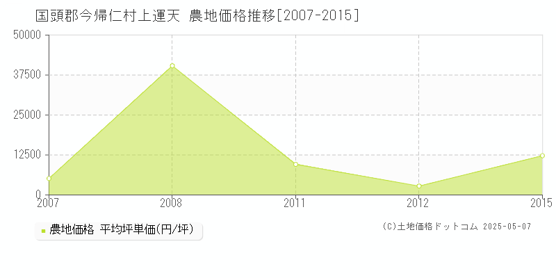 国頭郡今帰仁村上運天の農地価格推移グラフ 