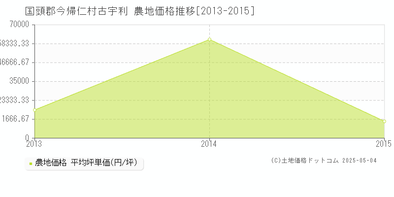 古宇利(国頭郡今帰仁村)の農地価格推移グラフ(坪単価)[2013-2015年]