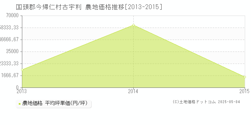 国頭郡今帰仁村古宇利の農地価格推移グラフ 