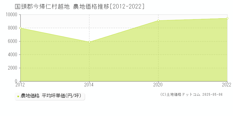 越地(国頭郡今帰仁村)の農地価格推移グラフ(坪単価)[2012-2022年]