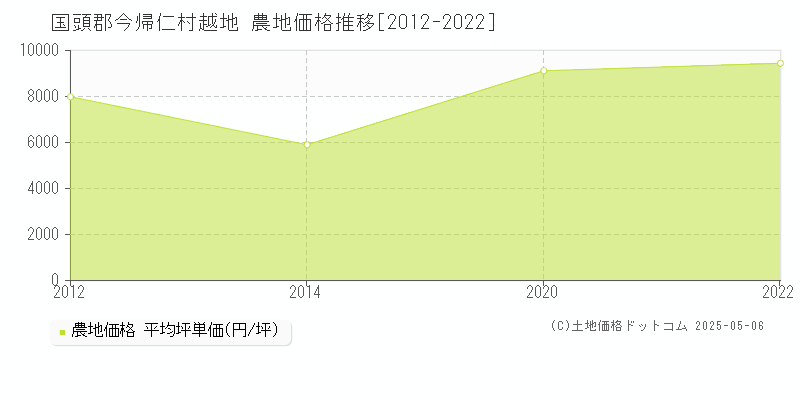 国頭郡今帰仁村越地の農地価格推移グラフ 