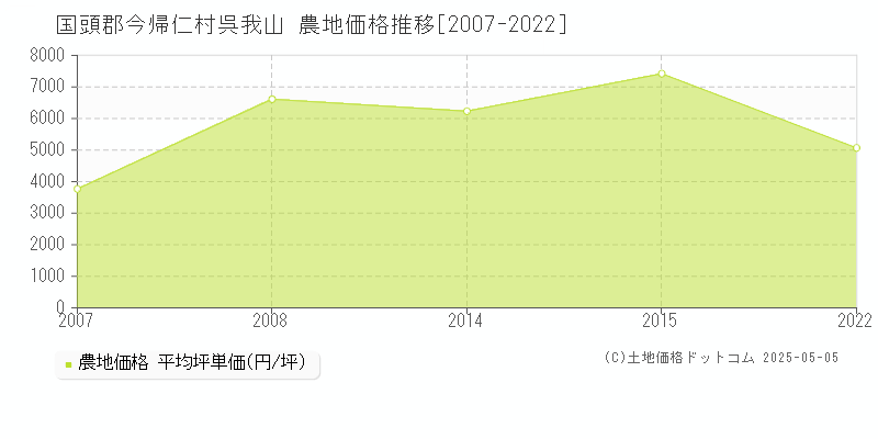 呉我山(国頭郡今帰仁村)の農地価格推移グラフ(坪単価)[2007-2022年]