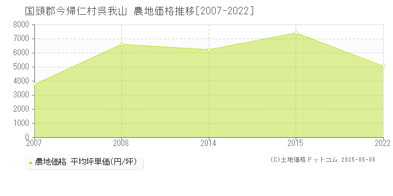 国頭郡今帰仁村呉我山の農地価格推移グラフ 