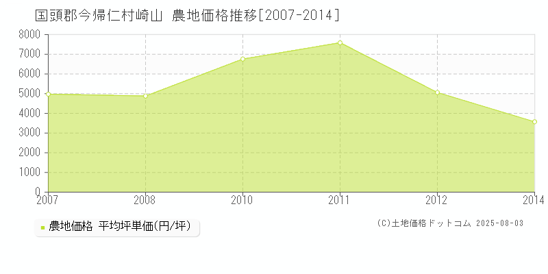 国頭郡今帰仁村崎山の農地価格推移グラフ 