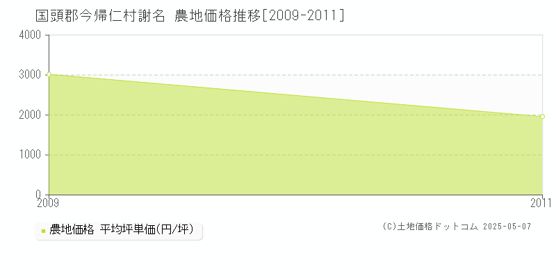 謝名(国頭郡今帰仁村)の農地価格推移グラフ(坪単価)[2009-2011年]