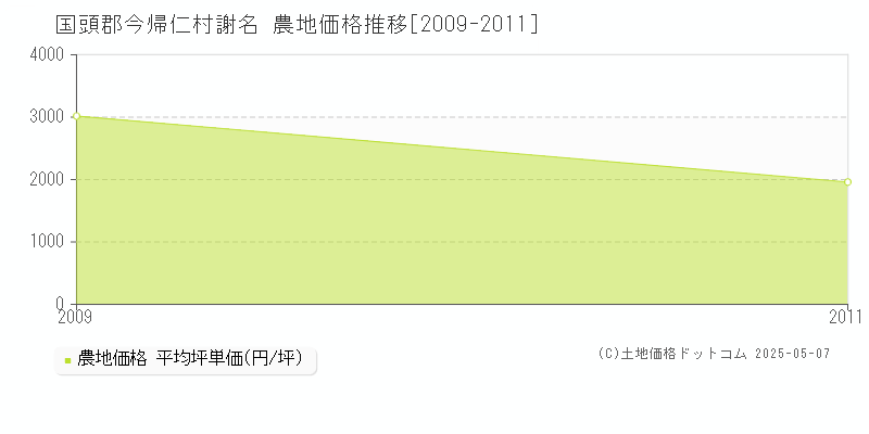 国頭郡今帰仁村謝名の農地価格推移グラフ 