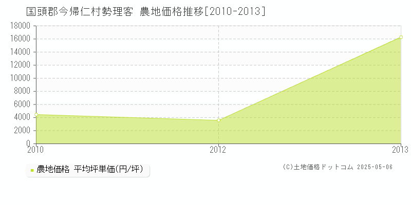 勢理客(国頭郡今帰仁村)の農地価格推移グラフ(坪単価)[2010-2013年]