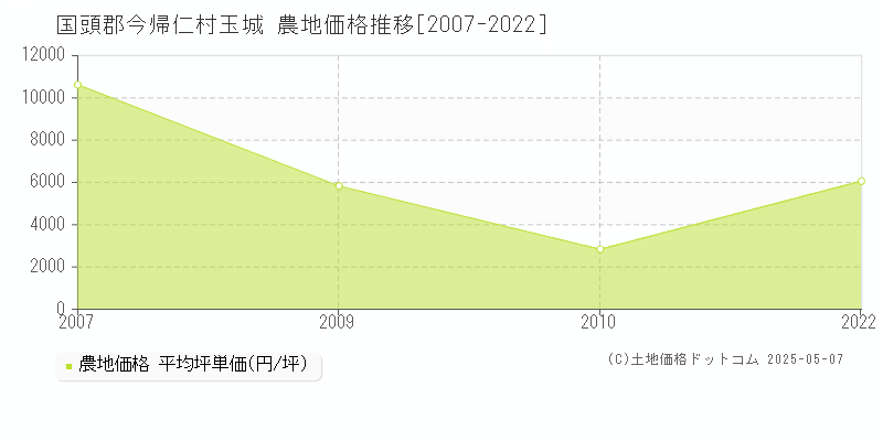 玉城(国頭郡今帰仁村)の農地価格推移グラフ(坪単価)[2007-2022年]