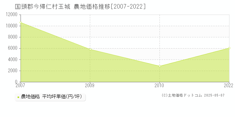 国頭郡今帰仁村玉城の農地価格推移グラフ 