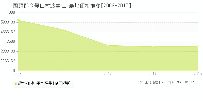 渡喜仁(国頭郡今帰仁村)の農地価格推移グラフ(坪単価)[2008-2015年]