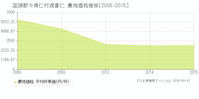 国頭郡今帰仁村渡喜仁の農地価格推移グラフ 