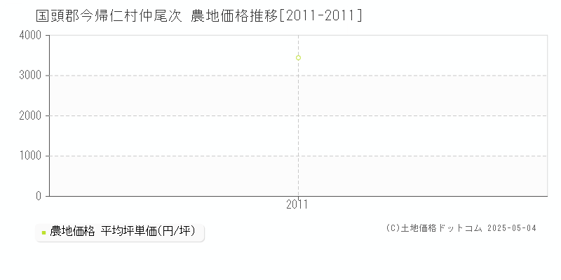 仲尾次(国頭郡今帰仁村)の農地価格推移グラフ(坪単価)[2011-2011年]