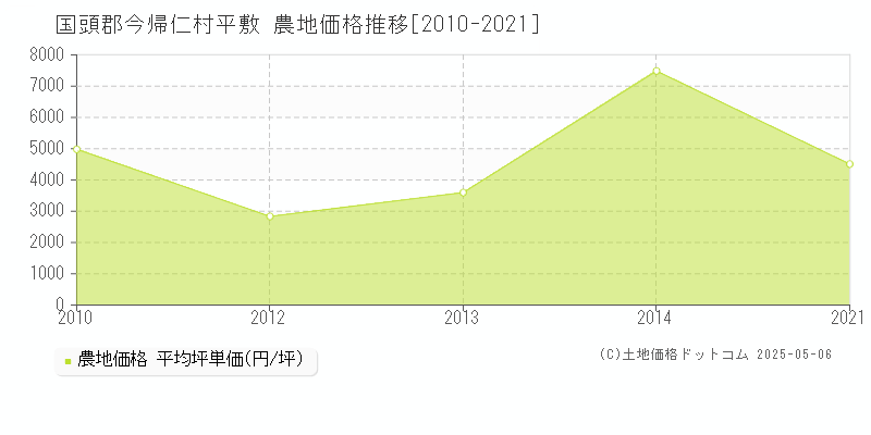 国頭郡今帰仁村平敷の農地価格推移グラフ 