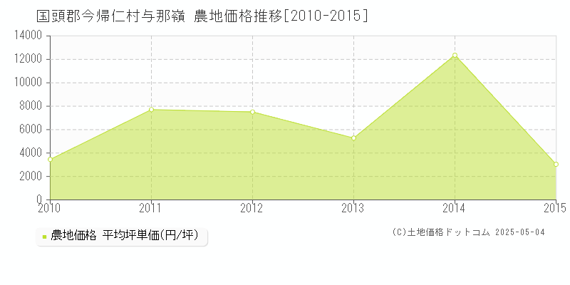 与那嶺(国頭郡今帰仁村)の農地価格推移グラフ(坪単価)[2010-2015年]