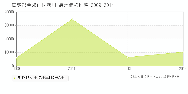 湧川(国頭郡今帰仁村)の農地価格推移グラフ(坪単価)[2009-2014年]