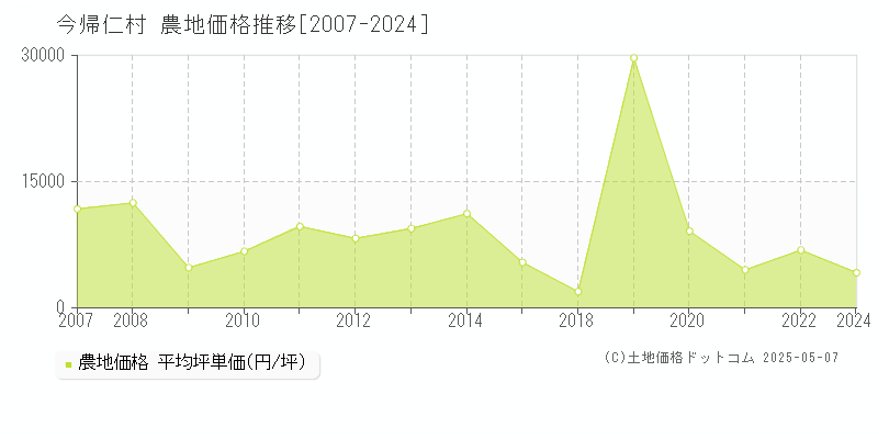 今帰仁村(沖縄県)の農地価格推移グラフ(坪単価)[2007-2024年]