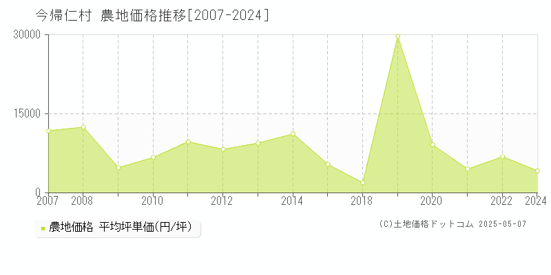 国頭郡今帰仁村全域の農地価格推移グラフ 