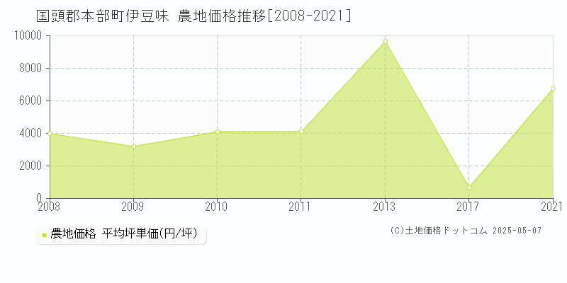伊豆味(国頭郡本部町)の農地価格推移グラフ(坪単価)[2008-2021年]