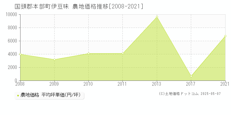 国頭郡本部町伊豆味の農地価格推移グラフ 