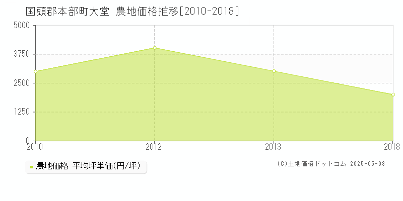 大堂(国頭郡本部町)の農地価格推移グラフ(坪単価)[2010-2018年]