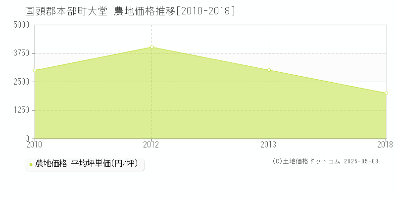 国頭郡本部町大堂の農地価格推移グラフ 