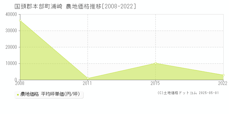 浦崎(国頭郡本部町)の農地価格推移グラフ(坪単価)[2008-2022年]