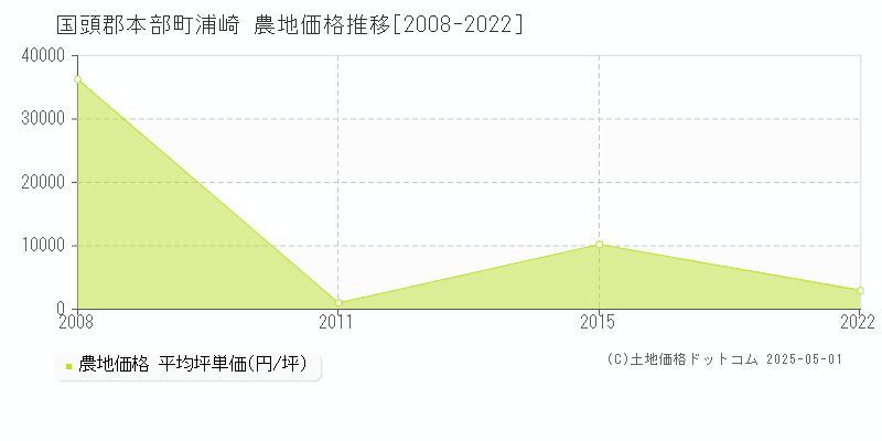 国頭郡本部町浦崎の農地価格推移グラフ 