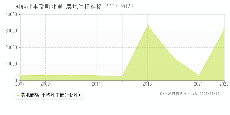 北里(国頭郡本部町)の農地価格推移グラフ(坪単価)[2007-2023年]
