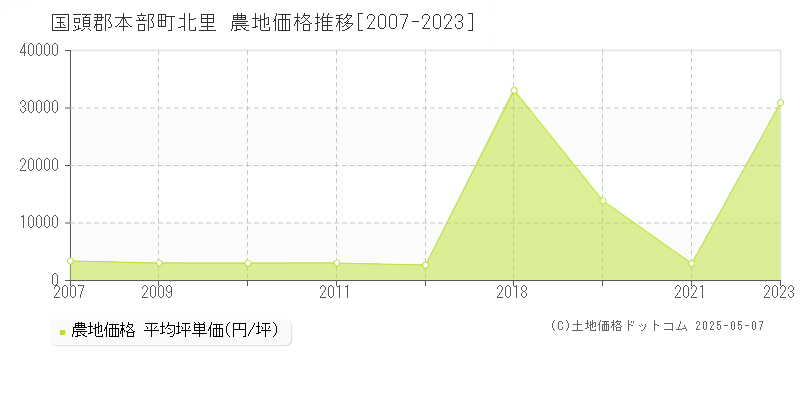 国頭郡本部町北里の農地価格推移グラフ 