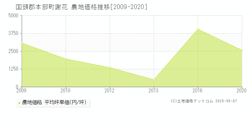 謝花(国頭郡本部町)の農地価格推移グラフ(坪単価)[2009-2020年]