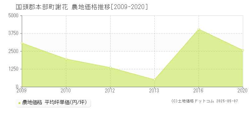 国頭郡本部町謝花の農地価格推移グラフ 